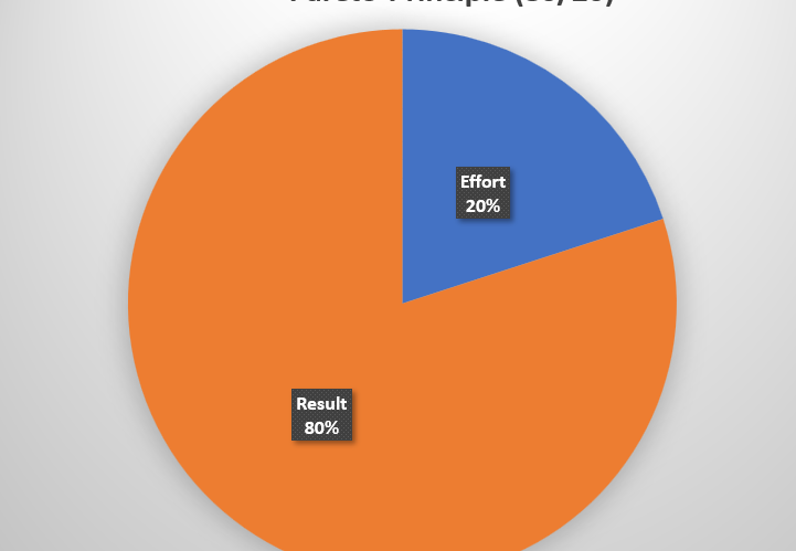 Das 80-20-Prinzip: Mehr erreichen mit weniger Aufwand
