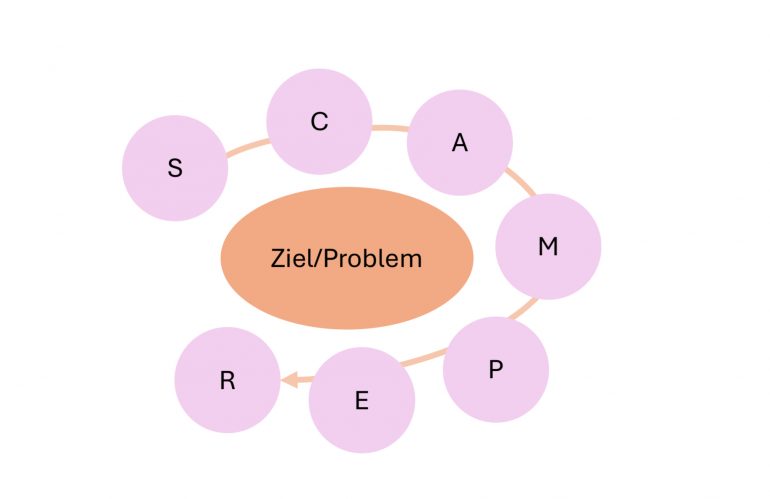 Kreativitätstechniken: SCAMPER und andere Ansätze für innovative Ideen
