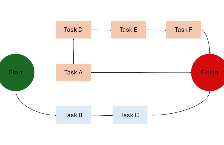 Critical Path Method (CPM): Optimierung der Projektplanung und -steuerung
