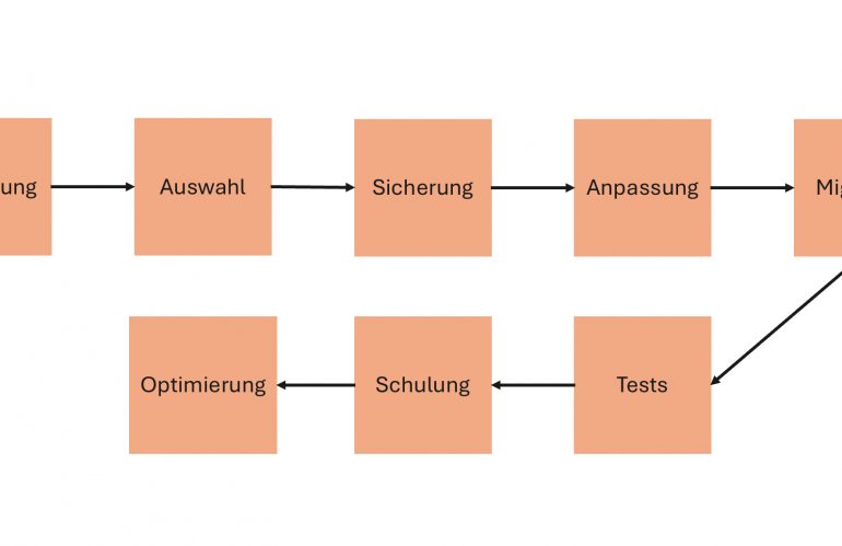 Die wichtigsten Schritte bei der Migration von Altsystemen auf moderne Cloud-Lösungen