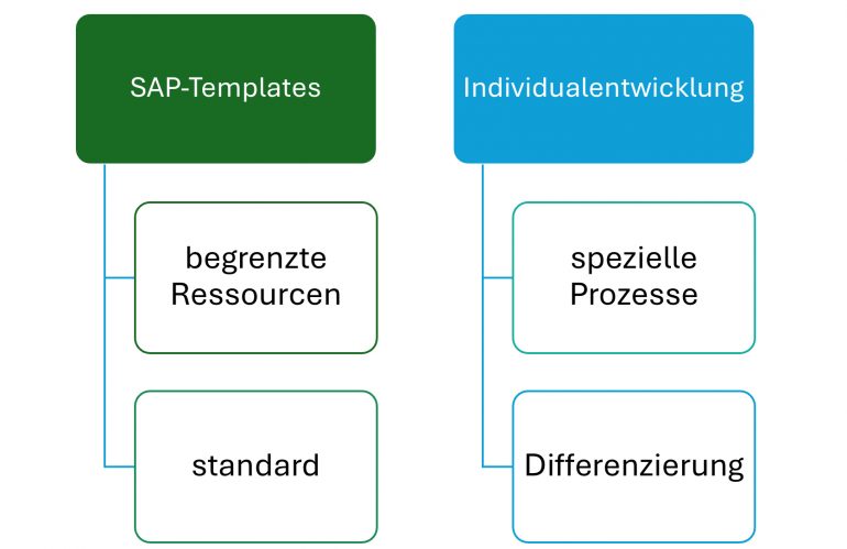 SAP-Templates vs. Individualentwicklung – eine pragmatische Entscheidungshilfe