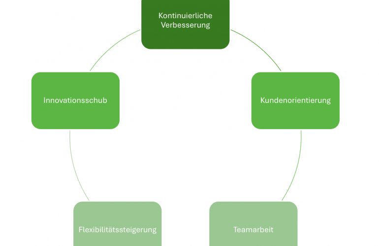 Agile Transformation in Konzernen: Realität vs. Wunschdenken